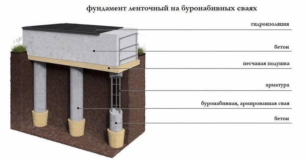 Фундамент на буронабивных сваях