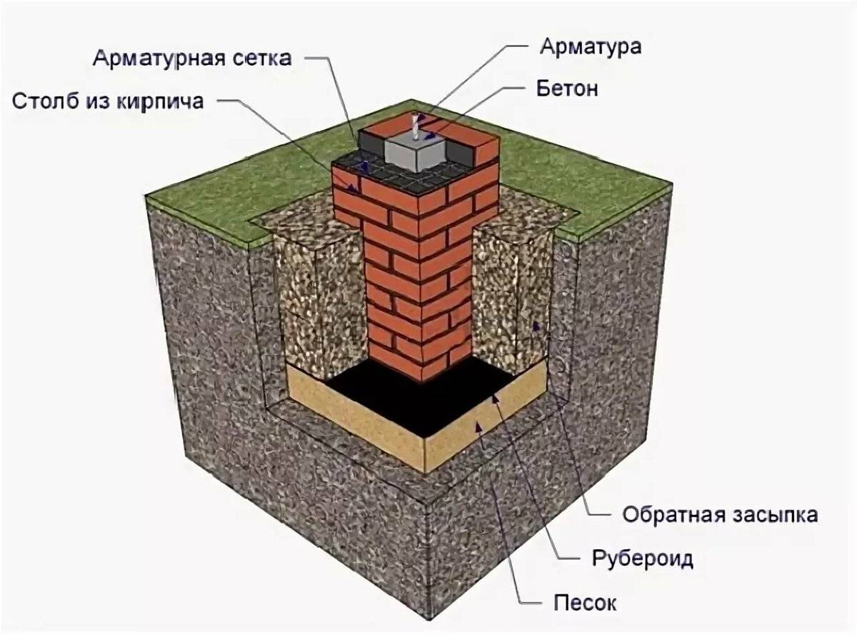 Кирпичные фундаменты.